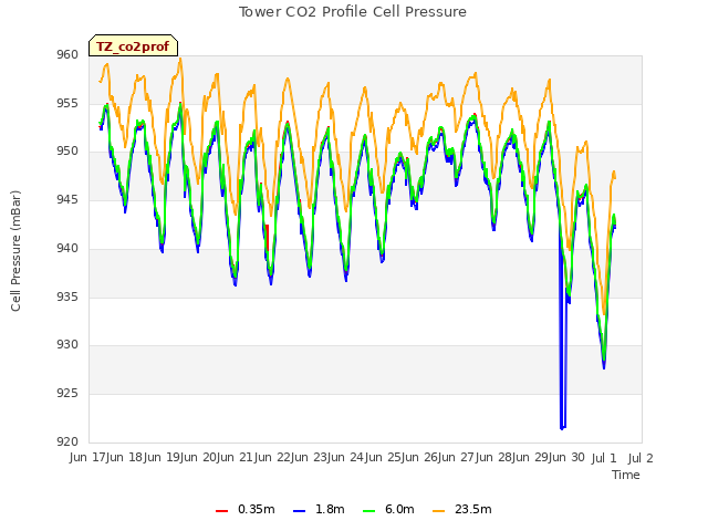 plot of Tower CO2 Profile Cell Pressure