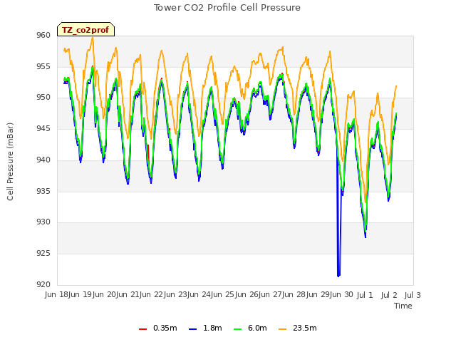 plot of Tower CO2 Profile Cell Pressure