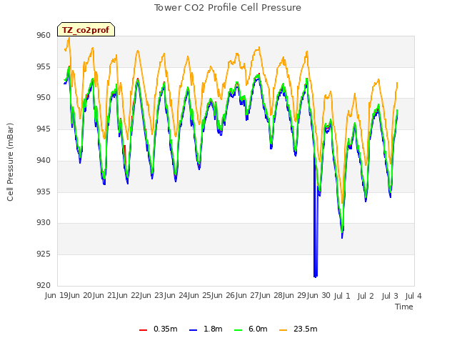 plot of Tower CO2 Profile Cell Pressure