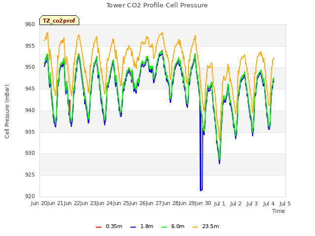 plot of Tower CO2 Profile Cell Pressure