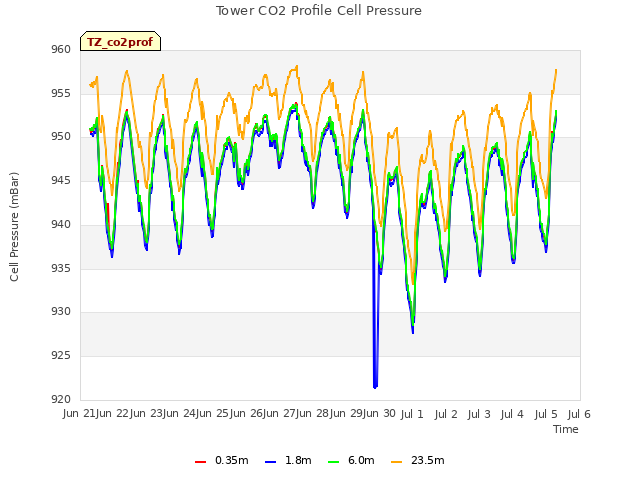 plot of Tower CO2 Profile Cell Pressure