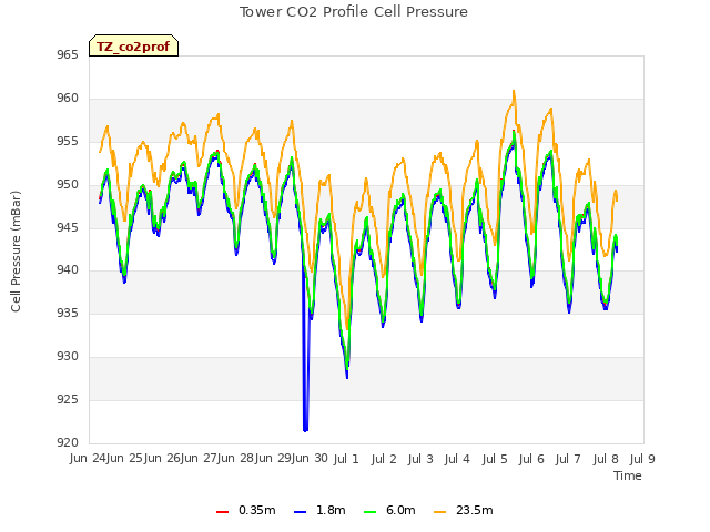plot of Tower CO2 Profile Cell Pressure