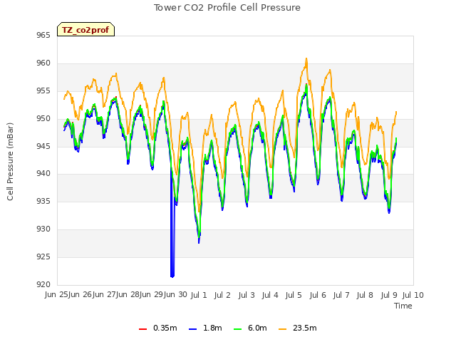 plot of Tower CO2 Profile Cell Pressure