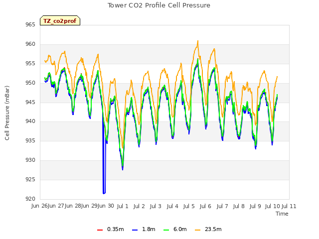 plot of Tower CO2 Profile Cell Pressure