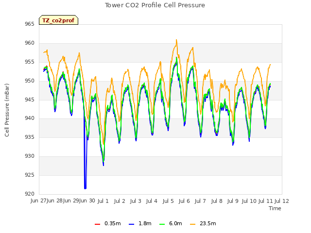 plot of Tower CO2 Profile Cell Pressure