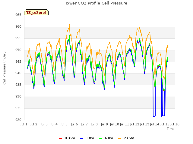 plot of Tower CO2 Profile Cell Pressure