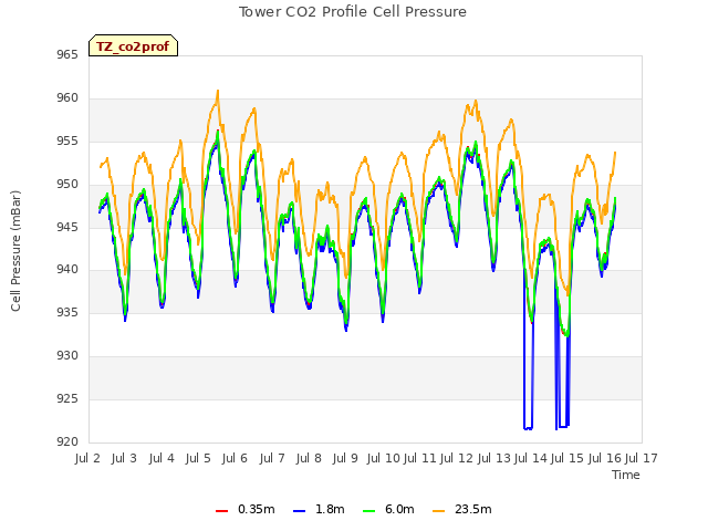 plot of Tower CO2 Profile Cell Pressure