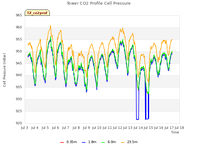 plot of Tower CO2 Profile Cell Pressure