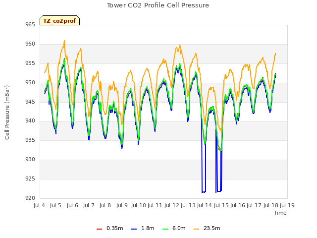 plot of Tower CO2 Profile Cell Pressure