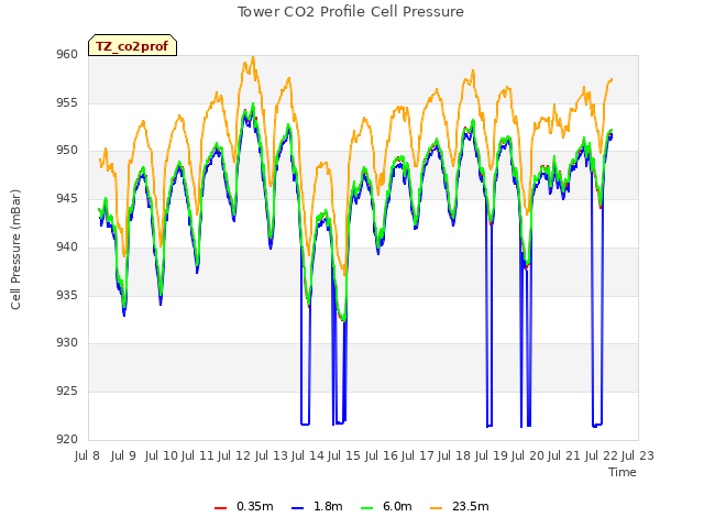 plot of Tower CO2 Profile Cell Pressure