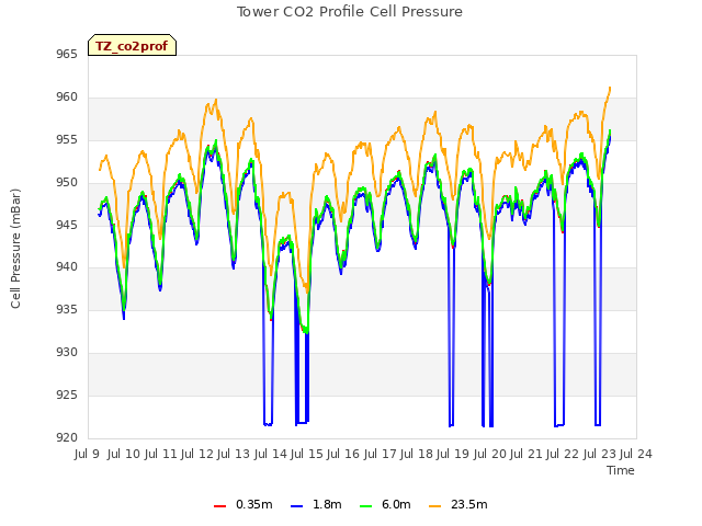 plot of Tower CO2 Profile Cell Pressure