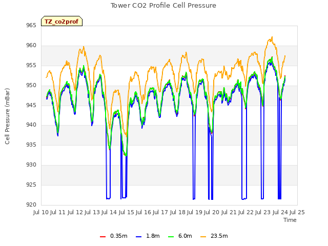 plot of Tower CO2 Profile Cell Pressure