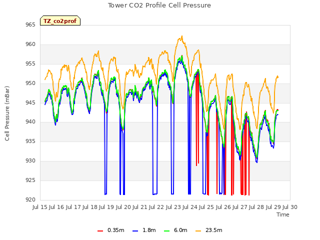 plot of Tower CO2 Profile Cell Pressure