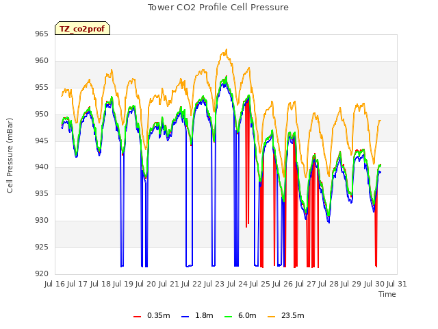 plot of Tower CO2 Profile Cell Pressure