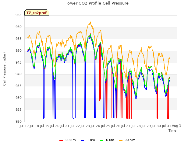 plot of Tower CO2 Profile Cell Pressure