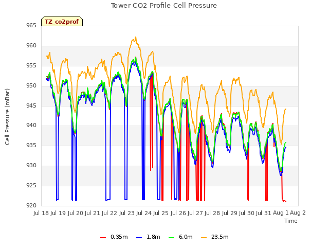 plot of Tower CO2 Profile Cell Pressure