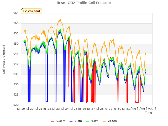 plot of Tower CO2 Profile Cell Pressure