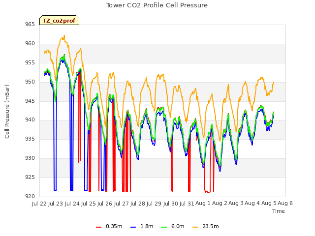 plot of Tower CO2 Profile Cell Pressure