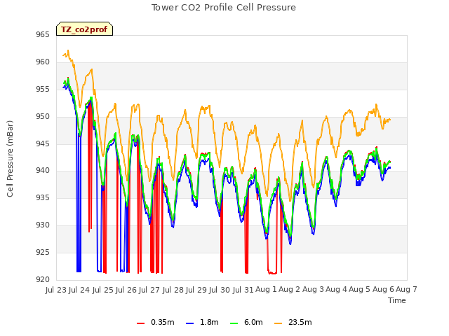 plot of Tower CO2 Profile Cell Pressure