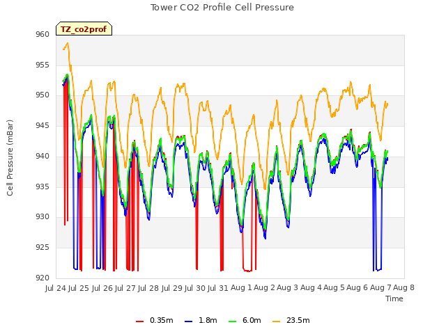 plot of Tower CO2 Profile Cell Pressure