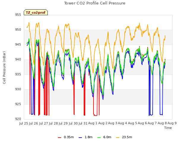 plot of Tower CO2 Profile Cell Pressure