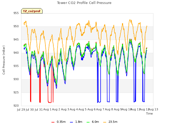 plot of Tower CO2 Profile Cell Pressure