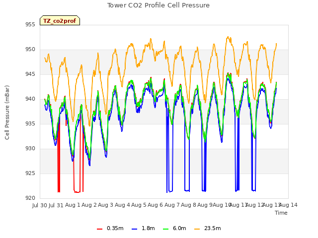 plot of Tower CO2 Profile Cell Pressure