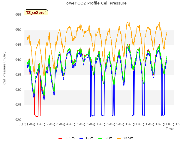 plot of Tower CO2 Profile Cell Pressure