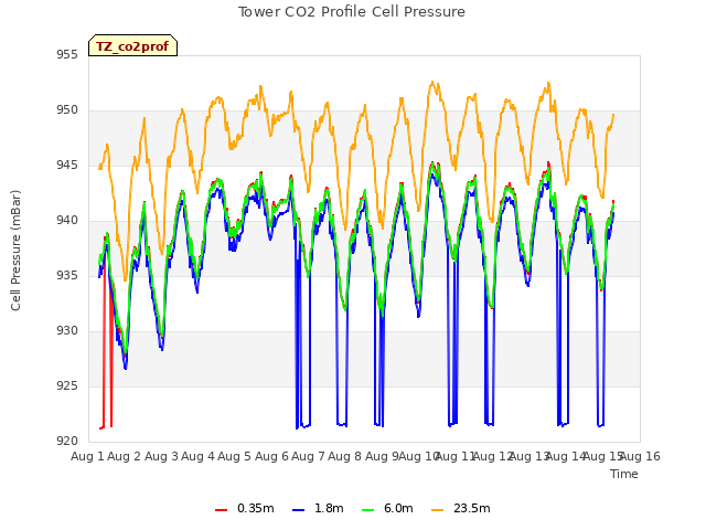 plot of Tower CO2 Profile Cell Pressure