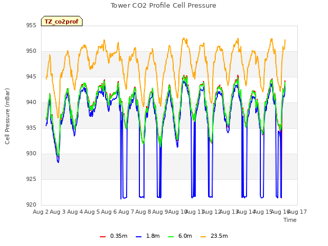 plot of Tower CO2 Profile Cell Pressure