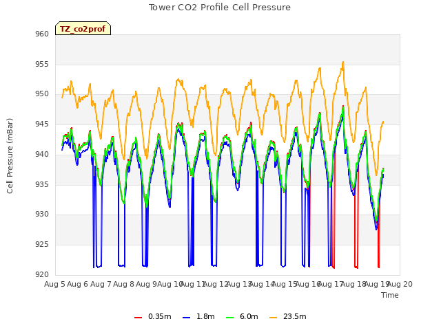 plot of Tower CO2 Profile Cell Pressure