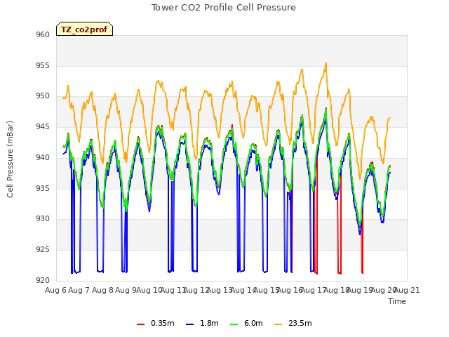 plot of Tower CO2 Profile Cell Pressure