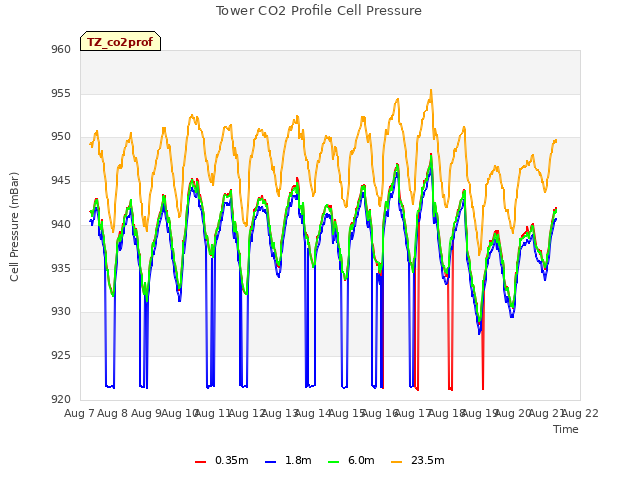 plot of Tower CO2 Profile Cell Pressure