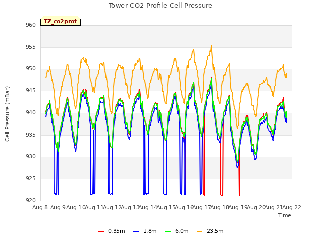 plot of Tower CO2 Profile Cell Pressure