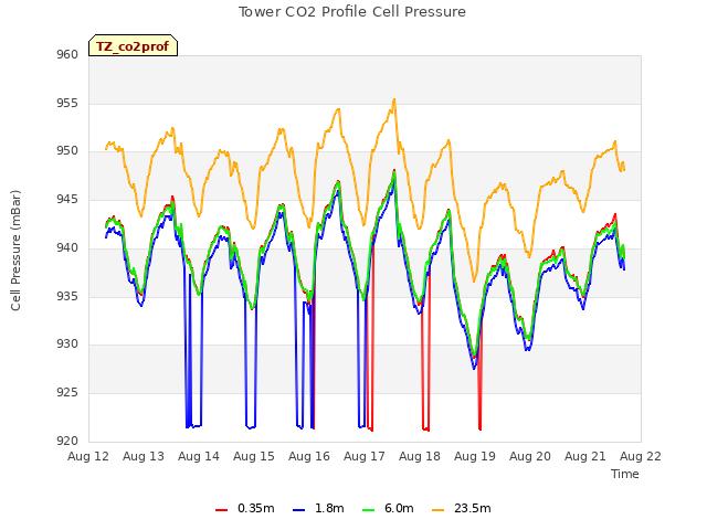 plot of Tower CO2 Profile Cell Pressure