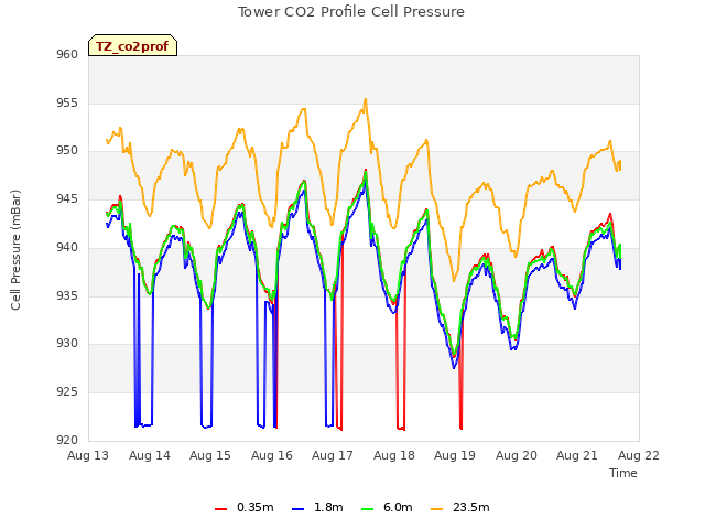 plot of Tower CO2 Profile Cell Pressure