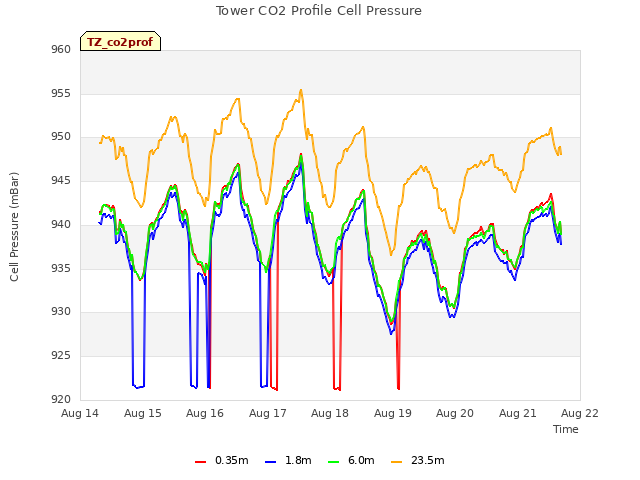 plot of Tower CO2 Profile Cell Pressure