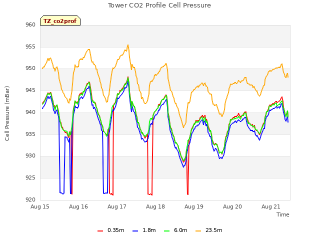 plot of Tower CO2 Profile Cell Pressure