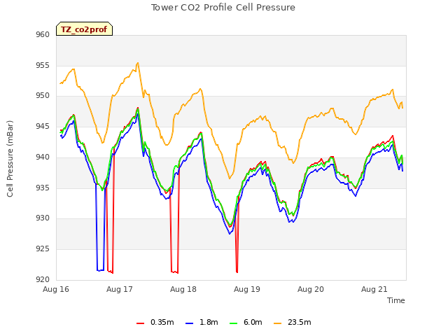 plot of Tower CO2 Profile Cell Pressure