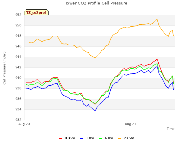 plot of Tower CO2 Profile Cell Pressure