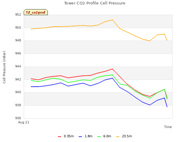 plot of Tower CO2 Profile Cell Pressure