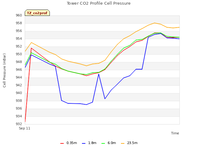 plot of Tower CO2 Profile Cell Pressure