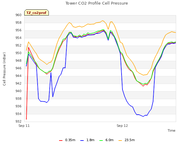 plot of Tower CO2 Profile Cell Pressure