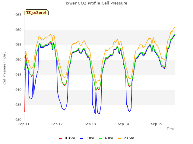 plot of Tower CO2 Profile Cell Pressure