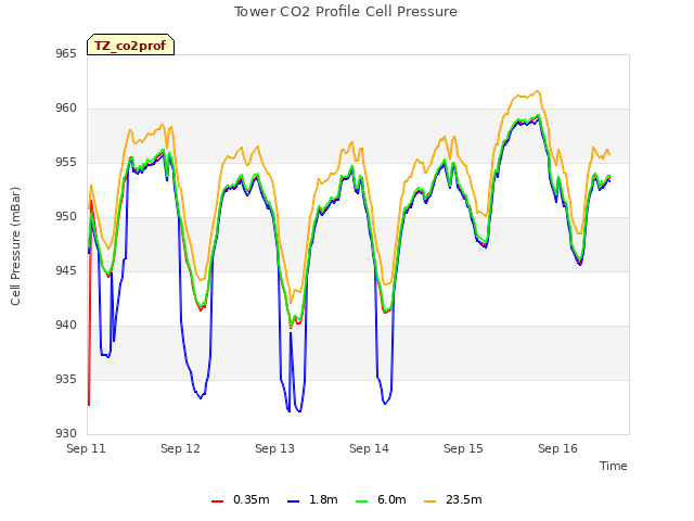 plot of Tower CO2 Profile Cell Pressure