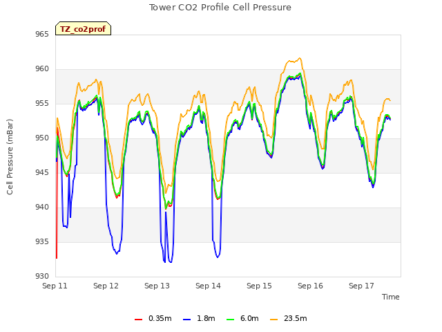 plot of Tower CO2 Profile Cell Pressure