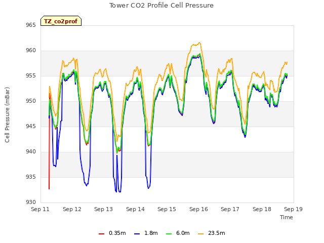 plot of Tower CO2 Profile Cell Pressure