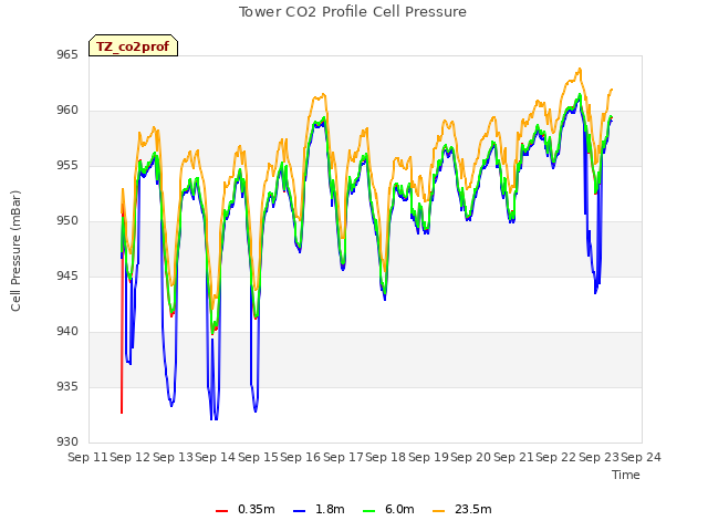 plot of Tower CO2 Profile Cell Pressure