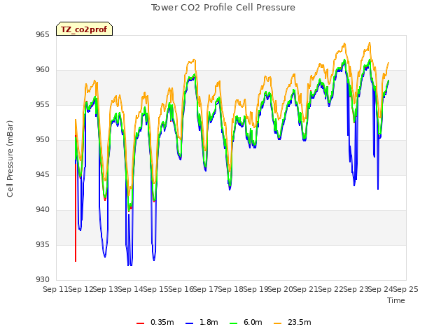 plot of Tower CO2 Profile Cell Pressure