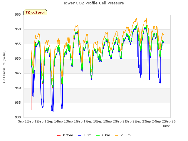 plot of Tower CO2 Profile Cell Pressure